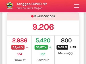 Update COVID-19 Jateng 29 Juli: Kasus Meninggal Bertambah 50 Sehari