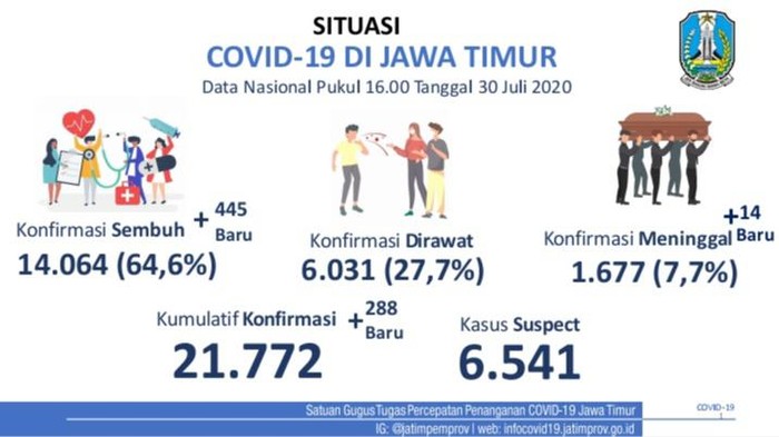 Kasus positif COVID-19 di Jawa Timur bertambah 288 sehingga totalnya menjadi 21.772 kasus. Sementara jumlah pasien sembuh bertambah 445 orang.