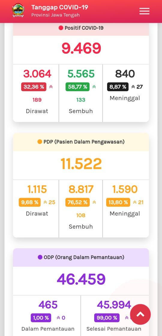 Tangkapan layar update COVID-19 di Jateng 30 Juli 2020