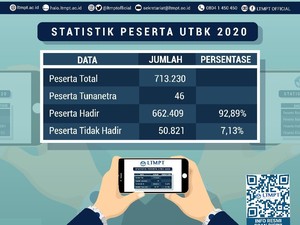 50.821 Peserta Tidak Hadir di UTBK-SBMPTN 2020