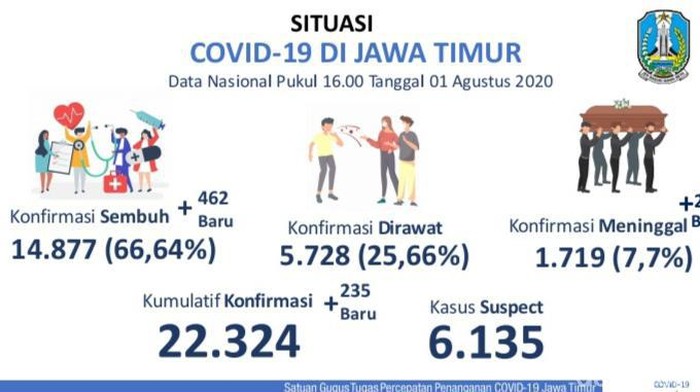 Update COVID-19 Jatim: 22.324 Kasus, Sembuh 14.877