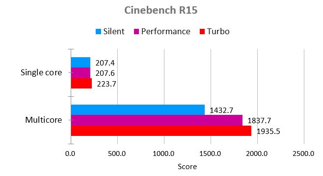 Benchmark Asus ROG Zephyrus Duo 15