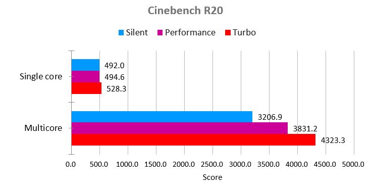 Benchmark Asus ROG Zephyrus Duo 15
