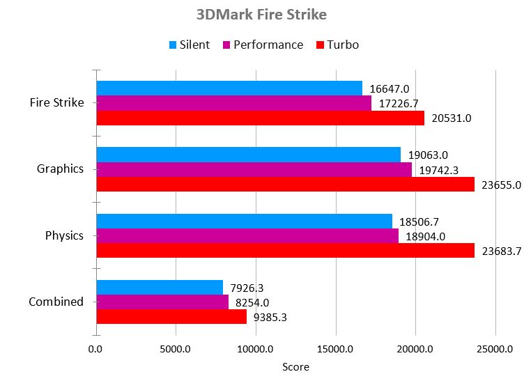 Benchmark Asus ROG Zephyrus Duo 15