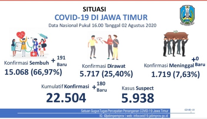 Update COVID-19 Jatim 2 agustus 2020