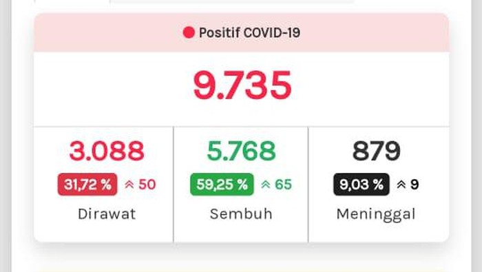 Update Covid 19 Di Jateng 2 Agustus Hari Ini Bertambah 67 Positif