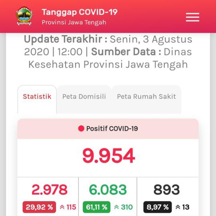 Update COVID-19 di Jateng 3 Agustus 2020