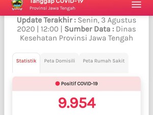 Update COVID-19 di Jateng 3 Agustus: Positif Tambah 219 Jadi 9.954