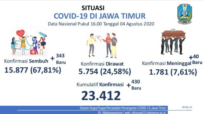 covid-19 di jatim