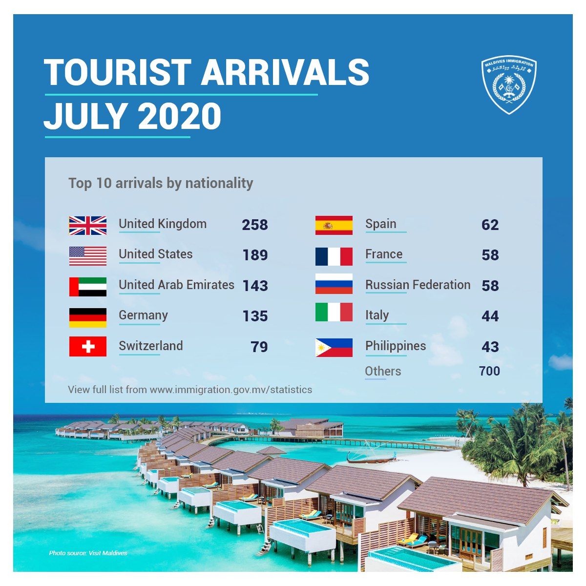 Data Imigrasi Maldives