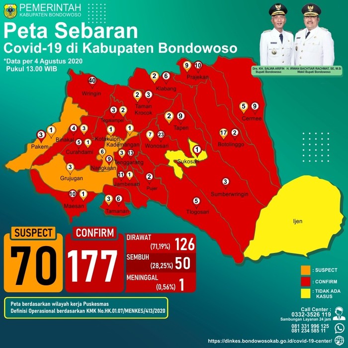 Angka Positif COVID-19 Warga Bondowoso asal Klaster Pengolahan Udang Situbondo Terus Meroket