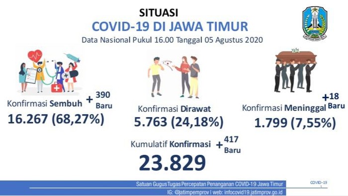 Kasus positif COVID-19 di Jawa Timur bertambah 417 sehingga totalnya menjadi 23.829 kasus. Sementara pasien yang sembuh mencapai 16.267.