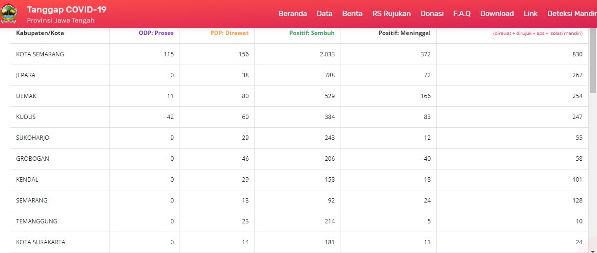 Tangkapan layar data COVID-19 di Jawa Tengah dari situs https://corona.jatengprov.go.id/data