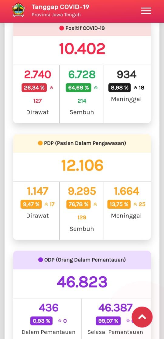 Update COVID-19 di Jateng 5 Agustus 2020