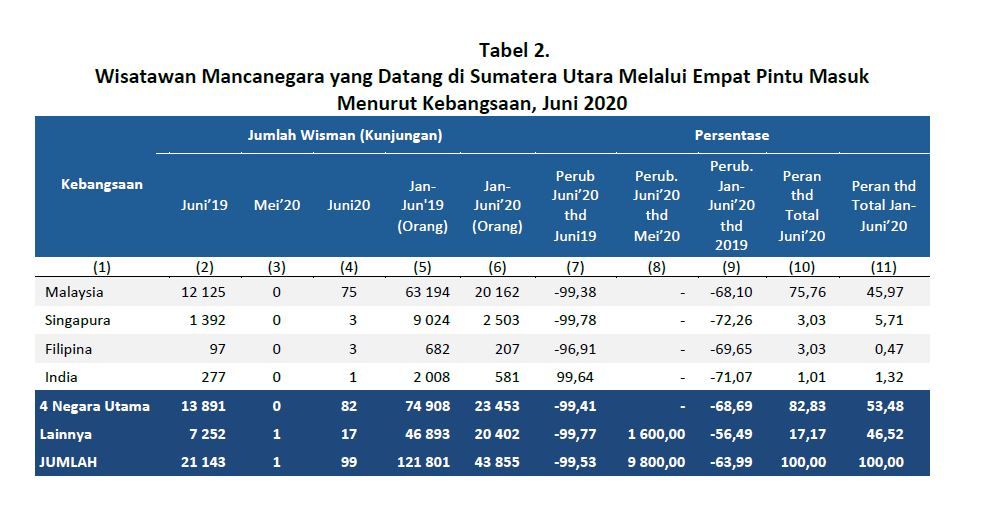 Data wisatawan mancanegara yang datang ke Sumatera Utara Juni 2020