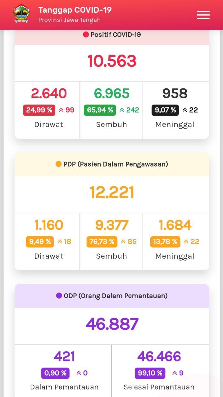 Update COVID-19 di Jateng 6 Agustus 2020