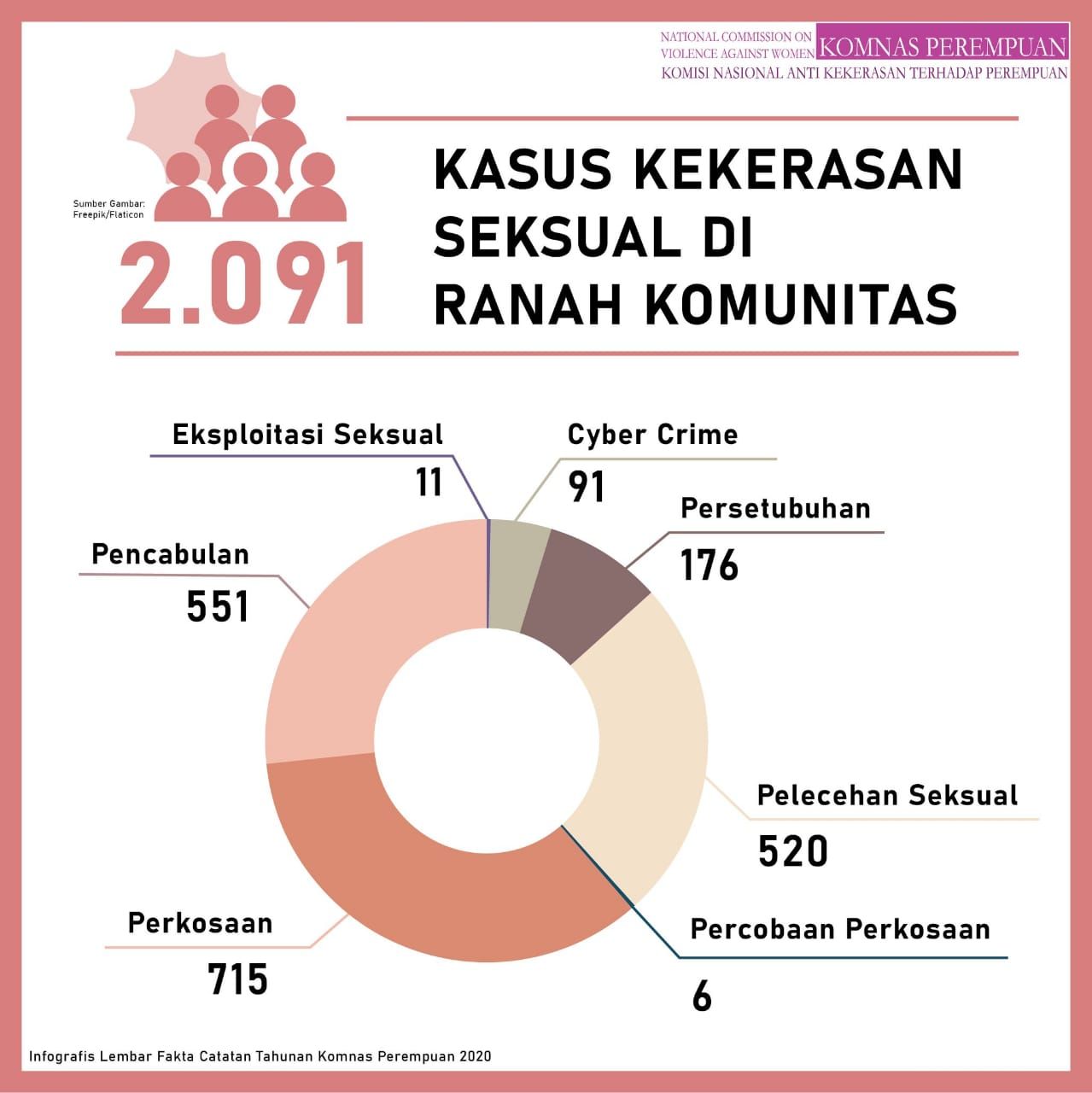 Data kasus kekerasan seksual (Dok. Komnas Perempuan)