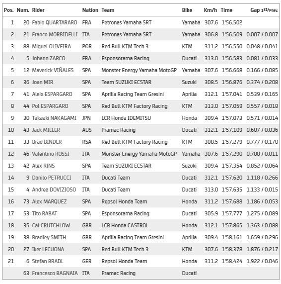Hasil Latihan Bebas II MotoGP Ceko 2020
