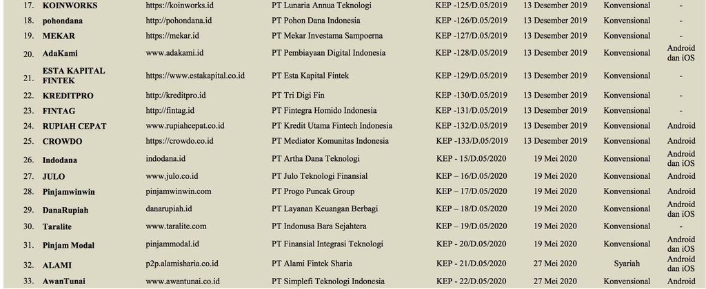 Biar Gak Ketipu Cek Nih 158 Pinjol Resmi Terdaftar Di Ojk<script async src=
