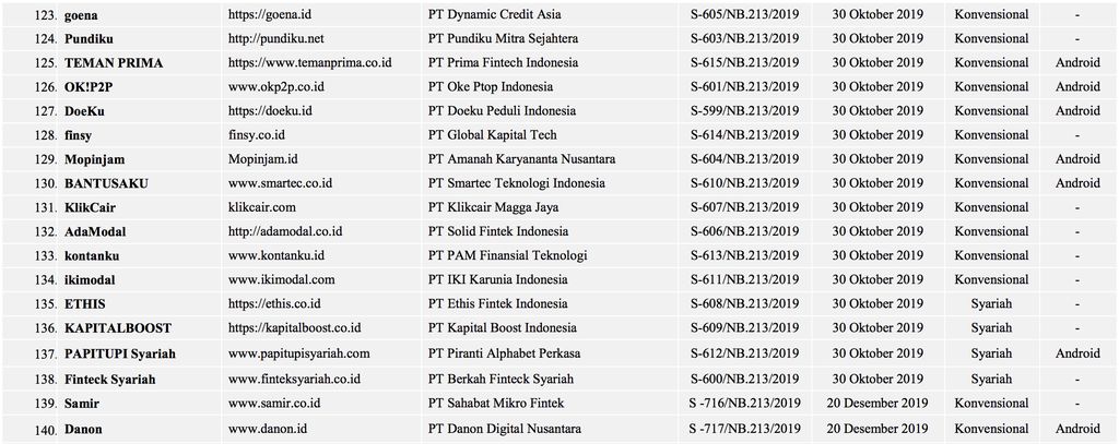 Biar Gak Ketipu Cek Nih 158 Pinjol Resmi Terdaftar Di Ojk
