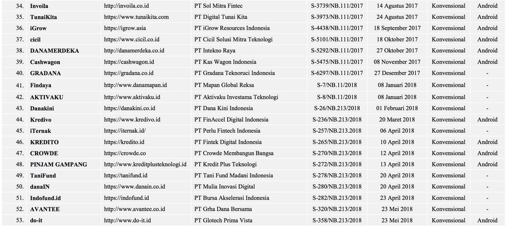 Pinjaman Online Resmi Di Bawah Ojk / Daftar Perusahaan Pinjaman Online