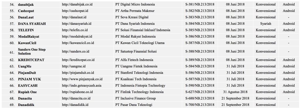 Biar Gak Ketipu Cek Nih 158 Pinjol Resmi Terdaftar Di Ojk<script async src=