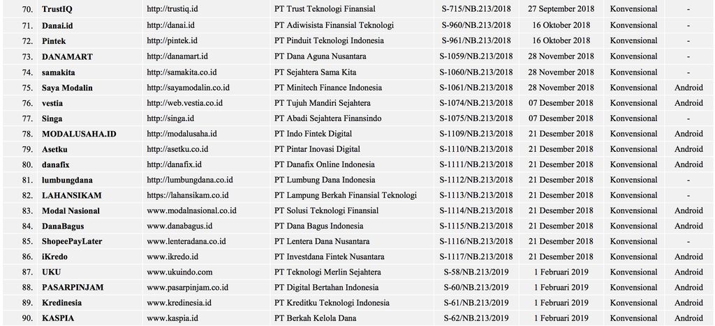 Biar Gak Ketipu Cek Nih 158 Pinjol Resmi Terdaftar Di Ojk<script async src=