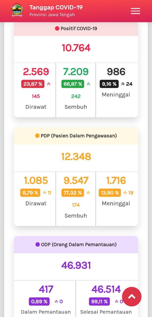Update COVID-19 di Jateng 7 Agustus 2020