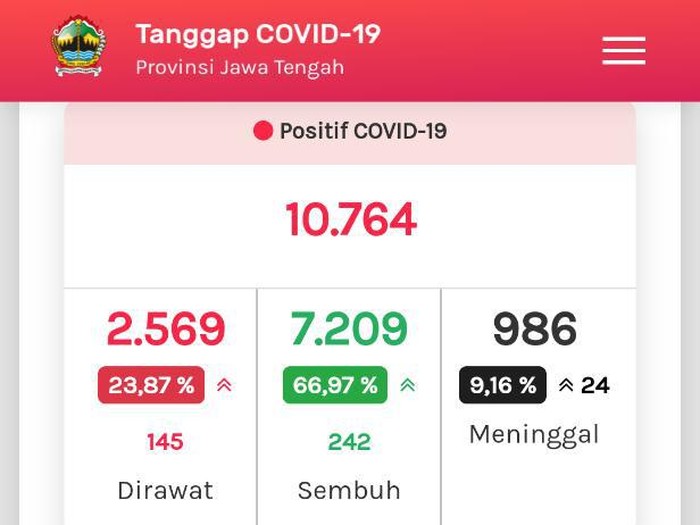Update COVID-19 di Jateng 7 Agustus 2020