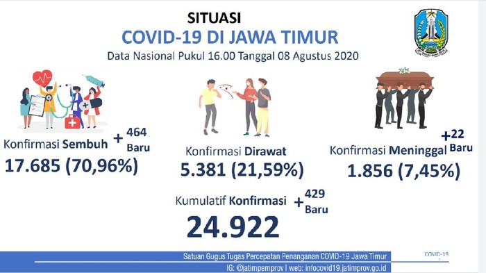Kasus positif COVID-19 di Jatim bertambah 429 sehingga totalnya menjadi 24.922. Namun pasien yang dirawat tinggal 5.381 orang atau 21,59 persen.