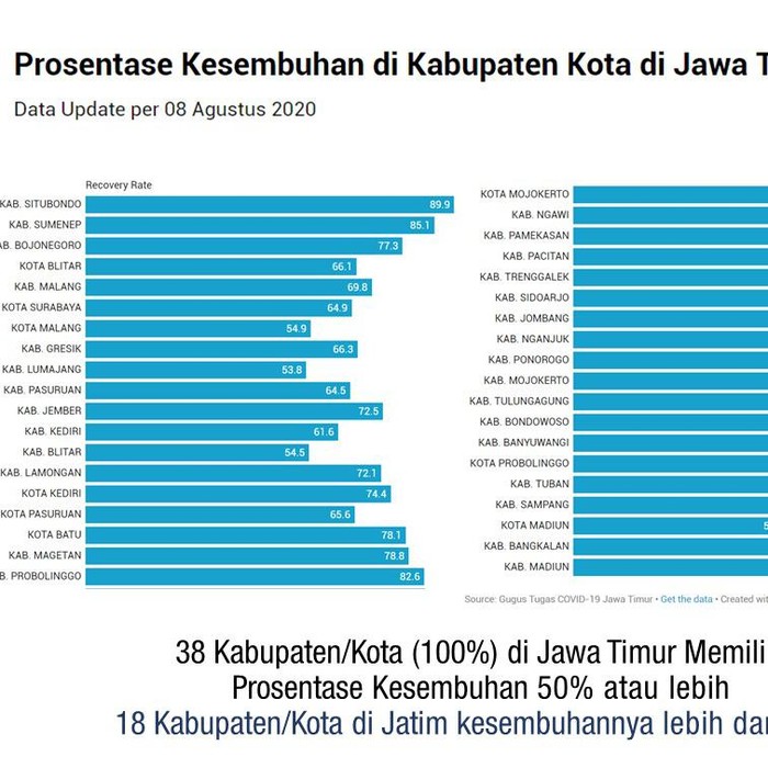Tingkat kesembuhan pasien COVID-19 di Jawa Timur menjadi yang tertinggi secara nasional. Data hingga Sabtu (8/8), tercatat ada 17.685 pasien sembuh, atau 70,96 persen.