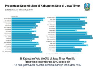Tingkat Kesembuhan Pasien COVID-19 Jatim Tinggi, Warga Diminta Tak Lengah