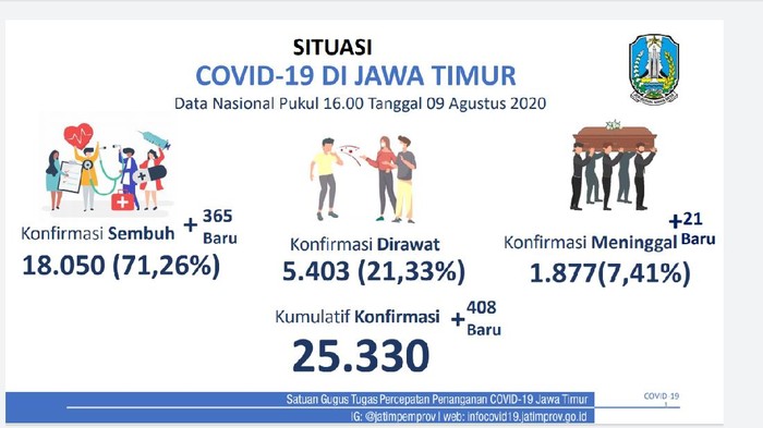 Kasus positif COVID-19 di Jatim bertambah 408 sehingga totalnya mencapai 25.330. Namun yang masih dirawat tinggal 5.403 pasien atau 21,33 persen.