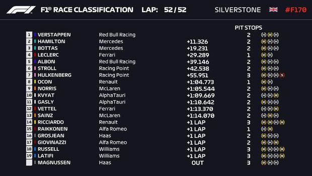 Hasil Formula 1 GP 70th Anniversary.