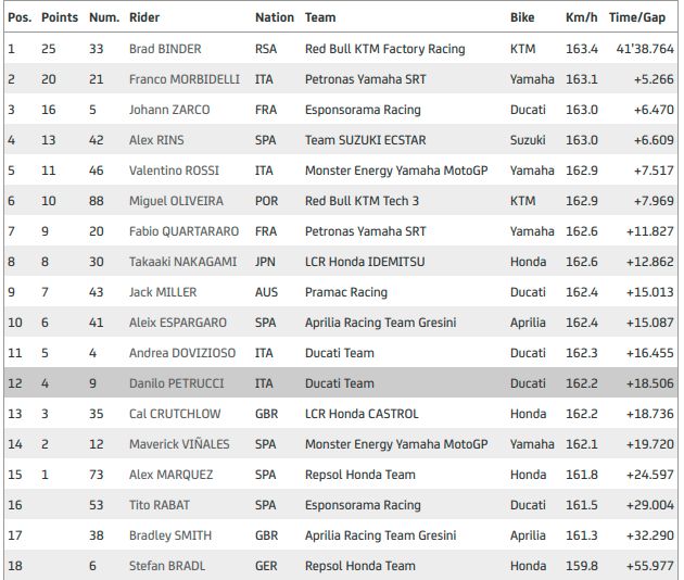 Hasil MotoGP Ceko 2020