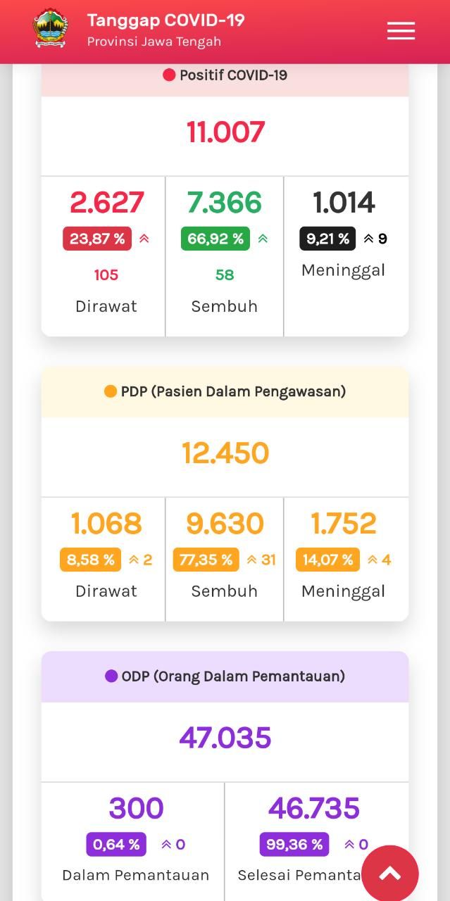 Update COVID-19 di Jateng 9 Agustus 2020