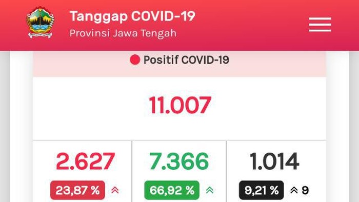 Update COVID-19 di Jateng 9 Agustus 2020