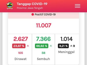 Update COVID-19 di Jateng 9 Agustus: 11.007 Positif, dan 1.014 Meninggal