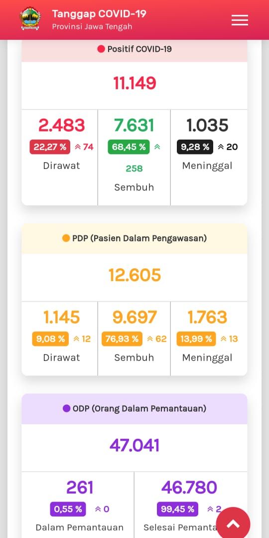 Update COVID-19 di Jateng 10 Agustus 2020