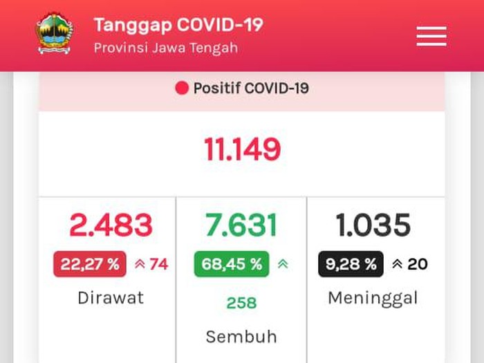 Update COVID-19 di Jateng 10 Agustus 2020