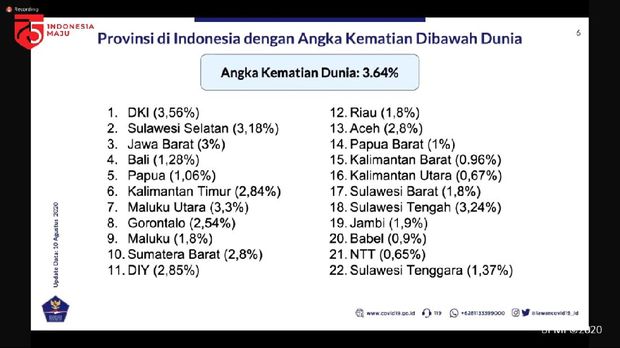 22 provinsi angka kematian di bawah dunia (Screenshot YouTube Setpres)