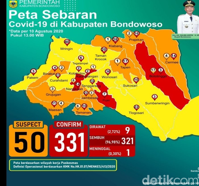 Ratusan Warga Bondowoso Positif COVID-19 dari Klaster Pabrik Udang Sembuh