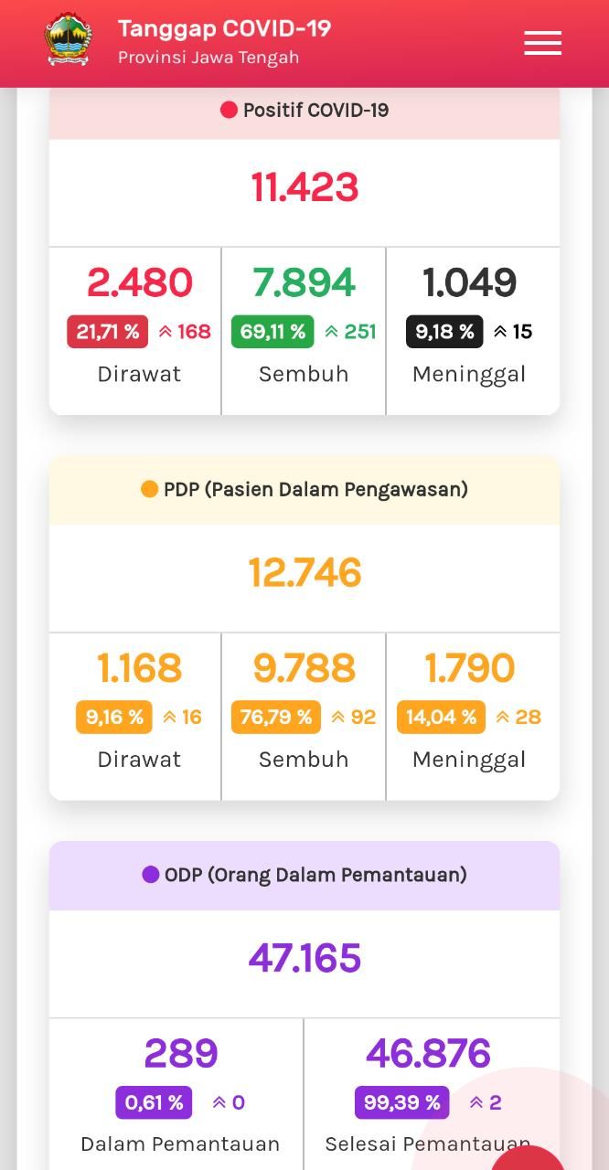 Update COVID-19 di Jateng 11 Agustus 2020