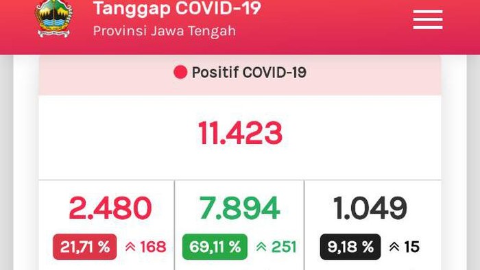 Update COVID-19 di Jateng 11 Agustus 2020