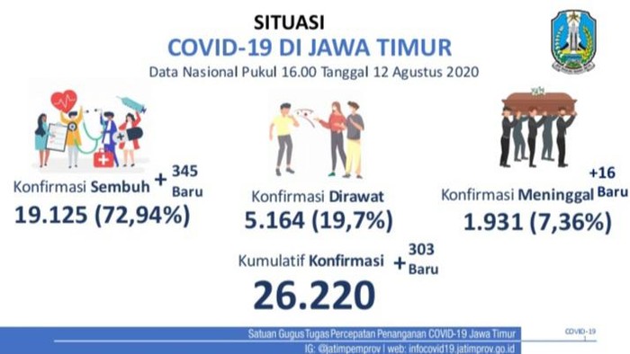 covid-19 di jatim