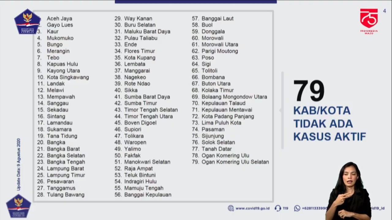 Data Satgas Covid 19 Tak Ada Kasus Aktif Corona Di 79 Kabupaten Kota Data Satgas Covid 19 Tak Ada Kasus Aktif Corona Di 79 Kabupaten Kota