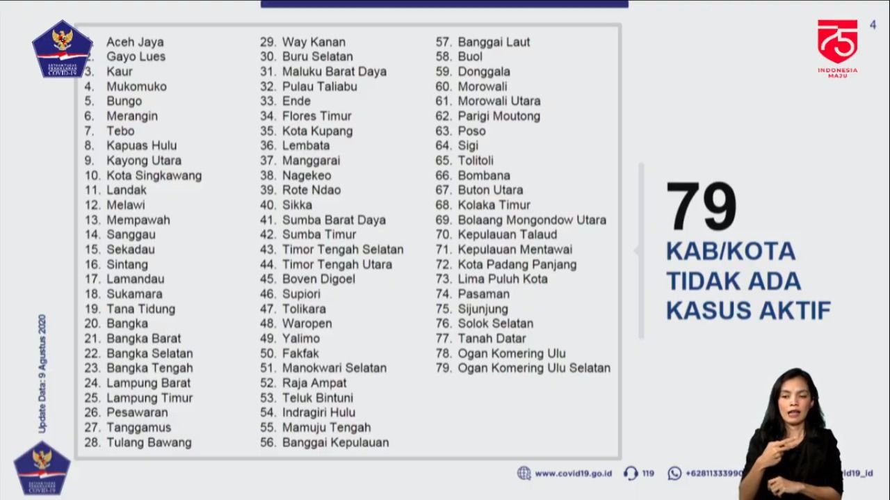 Data Satgas Covid 19 Tak Ada Kasus Aktif Corona Di 79 Kabupaten Kota