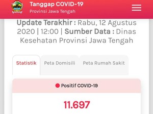 Update COVID-19 Jateng 12 Agustus: 11.697 Positif, 1.068 Meninggal