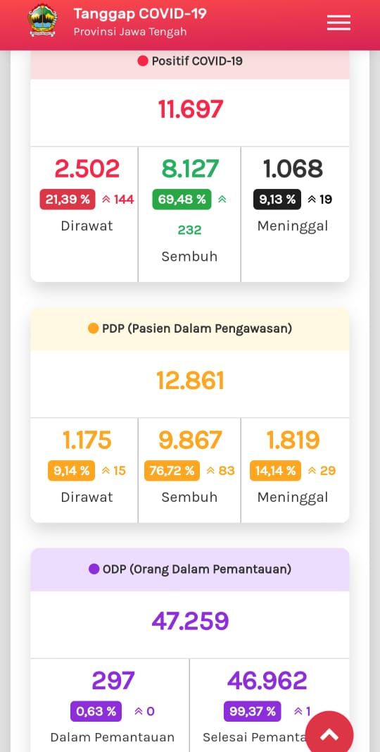 Update COVID-19 di Jateng 12 Agustus 2020