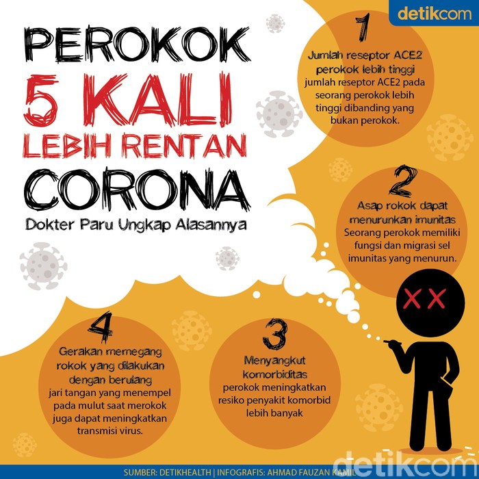 4 Alasan Perokok Lebih Rentan Tertular Virus Corona